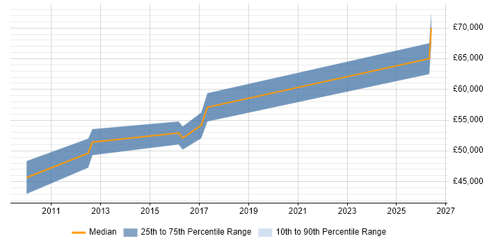 Salary distribution trend for Subject Matter Expert job vacancies in the East Midlands