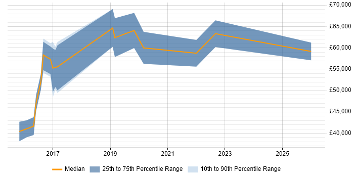 Salary distribution trend for jobs in the East Midlands citing SuccessFactors