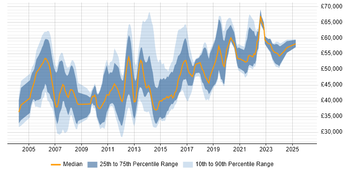 Salary distribution trend for jobs in the East Midlands citing Supplier Management