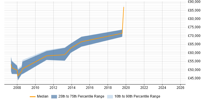 Salary distribution trend for Supply Chain Architect job vacancies in the East Midlands