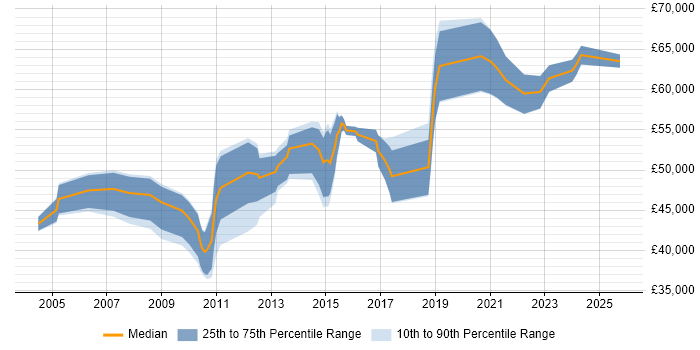 Salary distribution trend for Supply Chain Manager job vacancies in the East Midlands Salary distribution trend for Supply Chain Manager job vacancies in the East Midlands