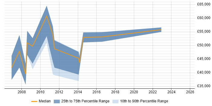 Salary distribution trend for jobs in the East Midlands citing Supply Chain Planning Salary distribution trend for jobs in the East Midlands citing Supply Chain Planning