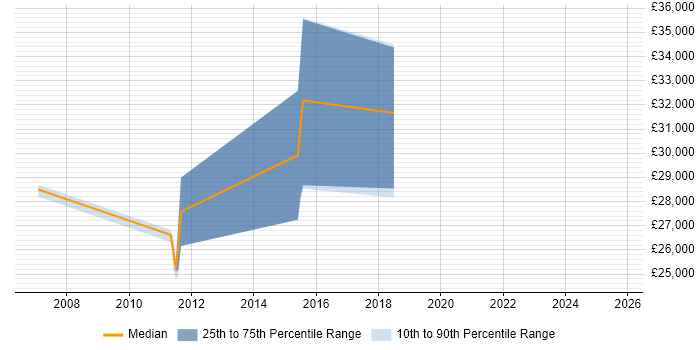 Salary distribution trend for Supply Chain Support job vacancies in the East Midlands
