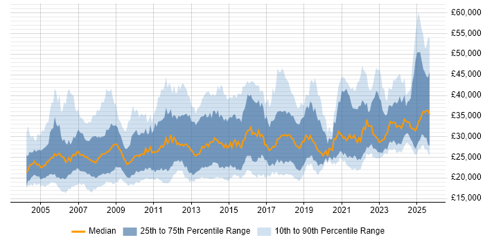 Salary distribution trend for Support Engineer job vacancies in the East Midlands