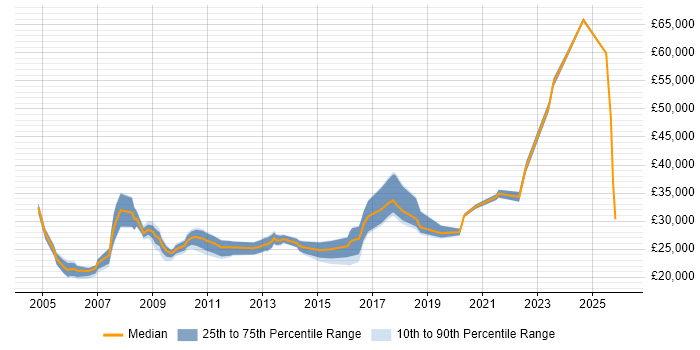 Salary distribution trend for Support Officer job vacancies in the East Midlands