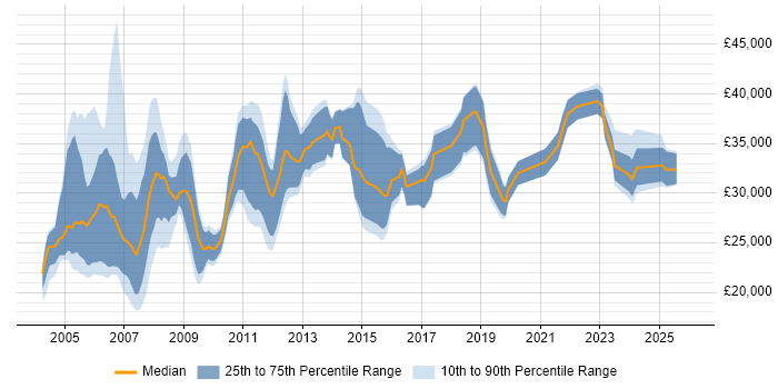 Salary distribution trend for Support Specialist job vacancies in the East Midlands