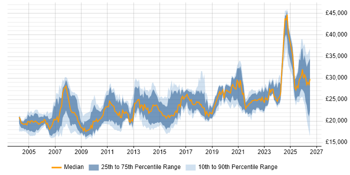 Salary distribution trend for Support Technician job vacancies in the East Midlands
