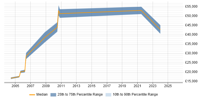 Salary distribution trend for jobs in the East Midlands citing Swedish Language
