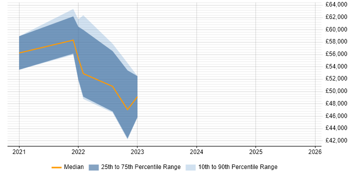 Salary distribution trend for jobs in the East Midlands citing SwiftUI