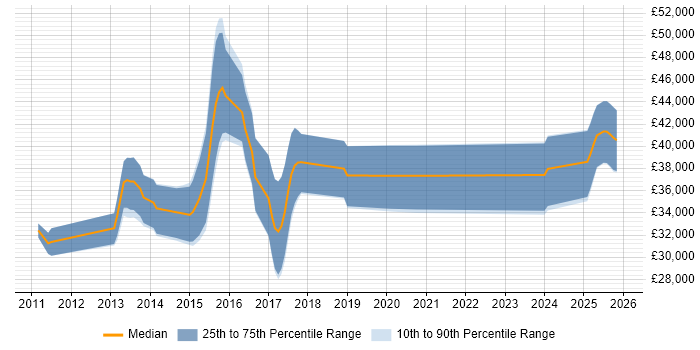 Salary distribution trend for Symfony Developer job vacancies in the East Midlands