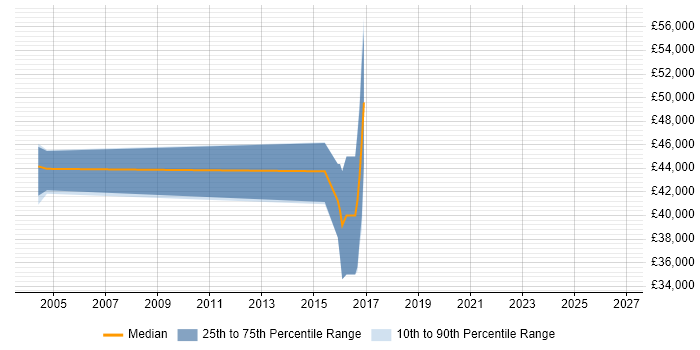 Salary distribution trend for jobs in the East Midlands citing Synopsys