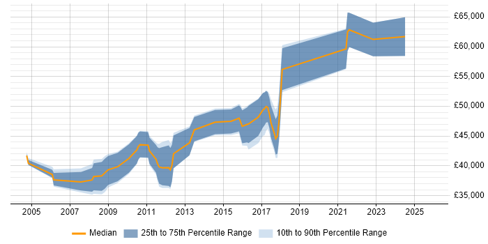 Salary distribution trend for Systems Accountant job vacancies in the East Midlands