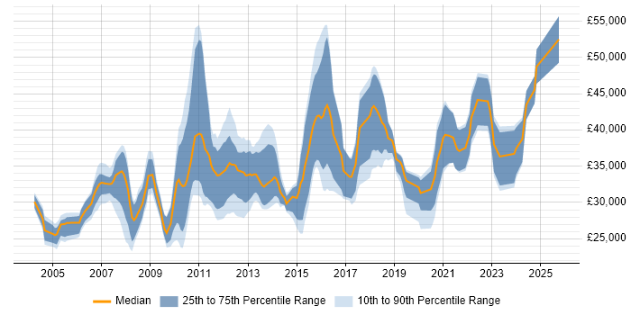Salary distribution trend for Systems Developer job vacancies in the East Midlands Salary distribution trend for Systems Developer job vacancies in the East Midlands