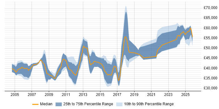 Salary distribution trend for jobs in the East Midlands citing Systems Engineering