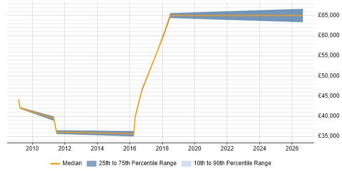 Salary distribution trend for Systems Integration Engineer job vacancies in the East Midlands