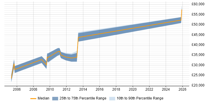 Salary distribution trend for Systems Integrator job vacancies in the East Midlands