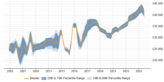 Salary distribution trend for Systems Support Analyst job vacancies in the East Midlands