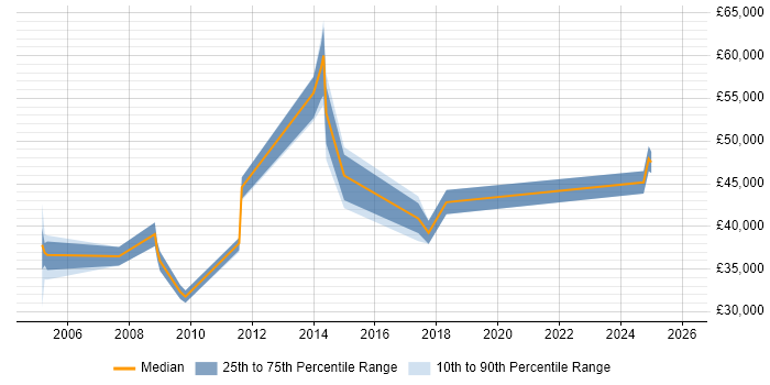 Salary distribution trend for Systems Support Manager job vacancies in the East Midlands