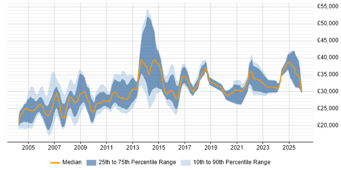 Salary distribution trend for Systems Support job vacancies in the East Midlands