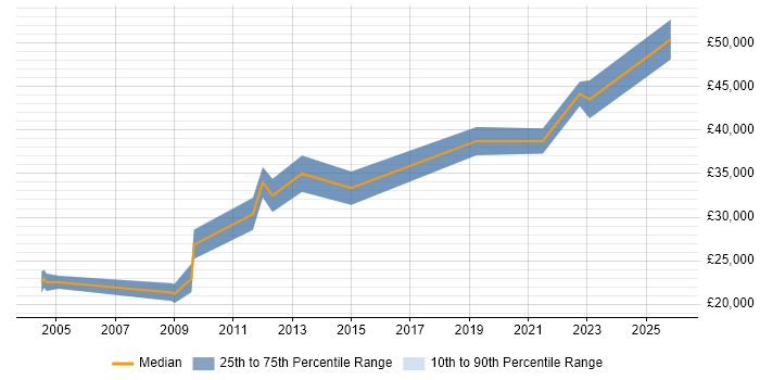 Salary distribution trend for Systems Test Engineer job vacancies in the East Midlands