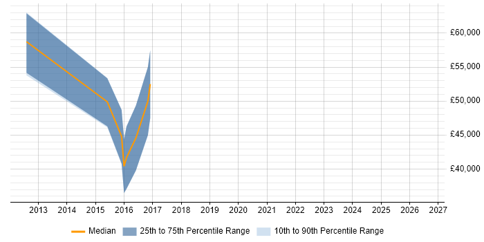 Salary distribution trend for jobs in the East Midlands citing SystemVerilog