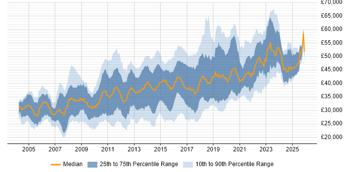Salary distribution trend for jobs in the East Midlands citing T-SQL