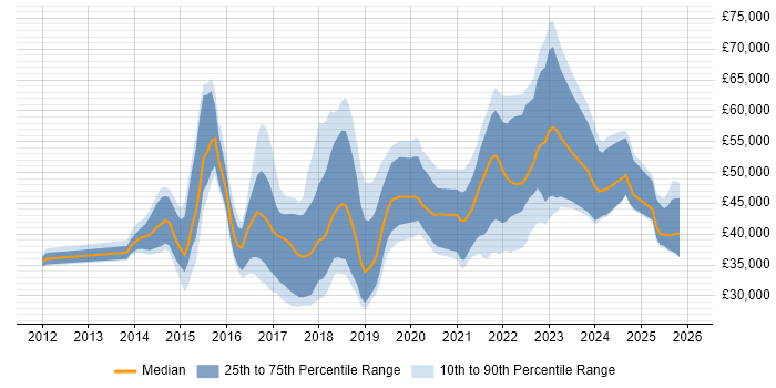 Salary distribution trend for jobs in the East Midlands citing Tableau