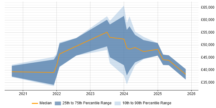 Salary distribution trend for jobs in the East Midlands citing Tailwind CSS