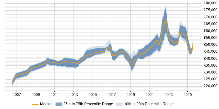 Salary distribution trend for jobs in the East Midlands citing Task Automation Salary distribution trend for jobs in the East Midlands citing Task Automation