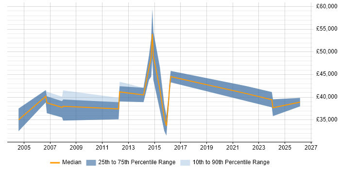 Salary distribution trend for jobs in the East Midlands citing Task-Oriented