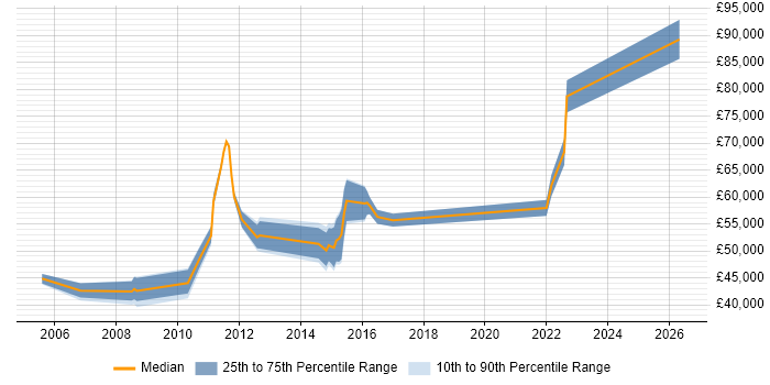 Salary distribution trend for jobs in the East Midlands citing Taxonomies