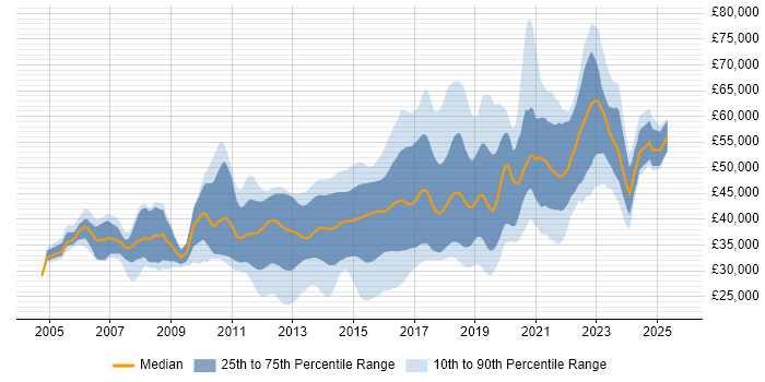 Salary distribution trend for jobs in the East Midlands citing TDD