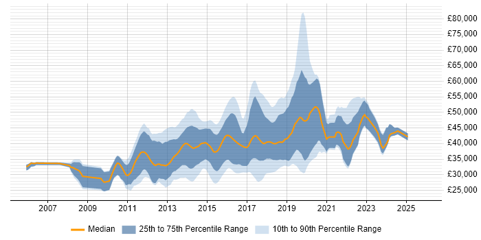 Salary distribution trend for jobs in the East Midlands citing Team Foundation Server