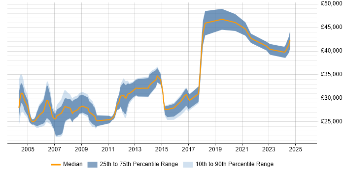 Salary distribution trend for Technical Author job vacancies in the East Midlands