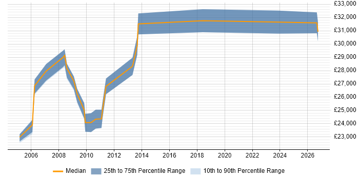 Salary distribution trend for Technical Coordinator job vacancies in the East Midlands