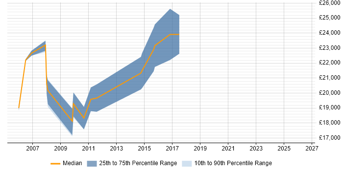 Salary distribution trend for Technical Customer Support job vacancies in the East Midlands