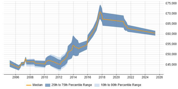 Salary distribution trend for Technical Delivery Manager job vacancies in the East Midlands