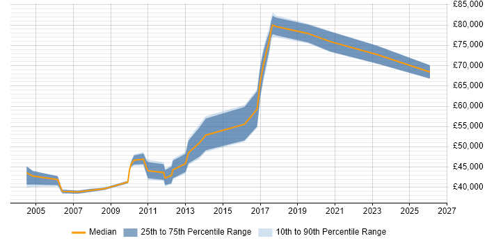 Salary distribution trend for Technical Development Manager job vacancies in the East Midlands