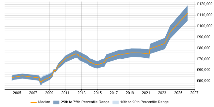 Salary distribution trend for Technical Director job vacancies in the East Midlands