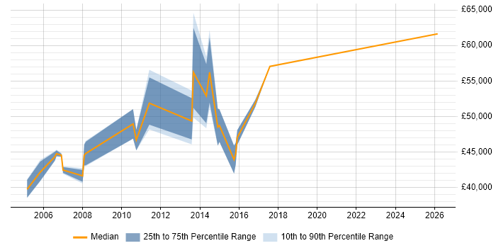 Salary distribution trend for Technical Infrastructure Consultant job vacancies in the East Midlands