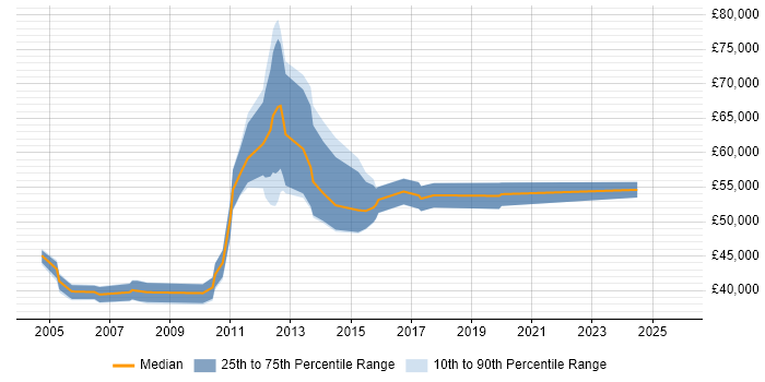 Salary distribution trend for Technical Infrastructure Manager job vacancies in the East Midlands