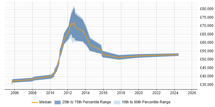 Salary distribution trend for Technical Infrastructure Project Manager job vacancies in the East Midlands