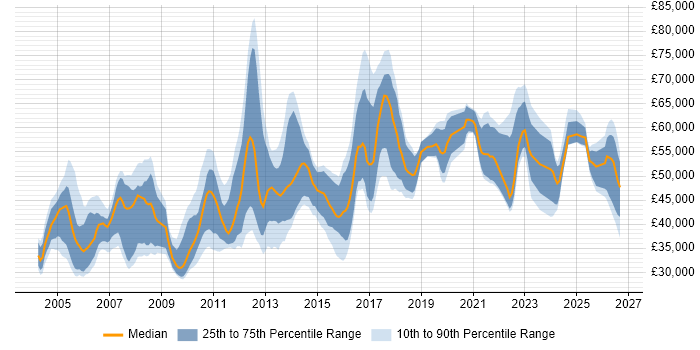 Salary distribution trend for Technical Manager job vacancies in the East Midlands