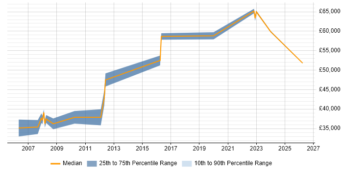 Salary distribution trend for Technical Operations Manager job vacancies in the East Midlands