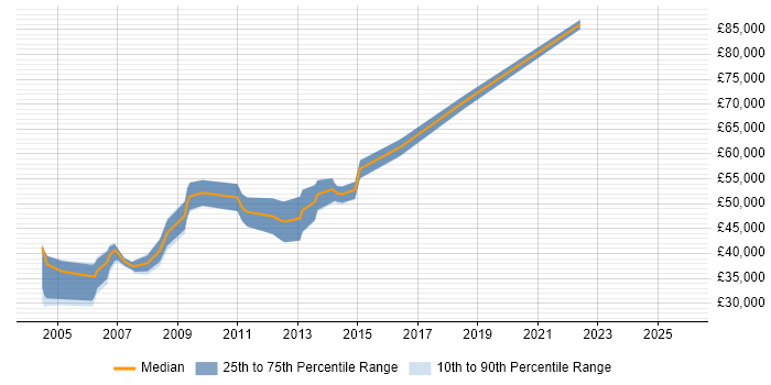 Salary distribution trend for Technical Presales Consultant job vacancies in the East Midlands