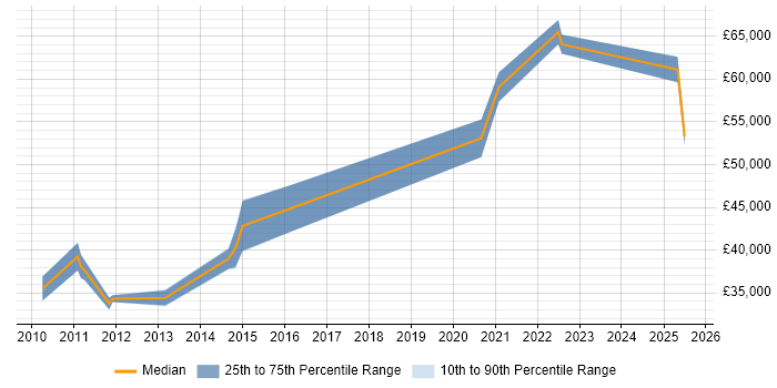 Salary distribution trend for Technical Product Manager job vacancies in the East Midlands Salary distribution trend for Technical Product Manager job vacancies in the East Midlands