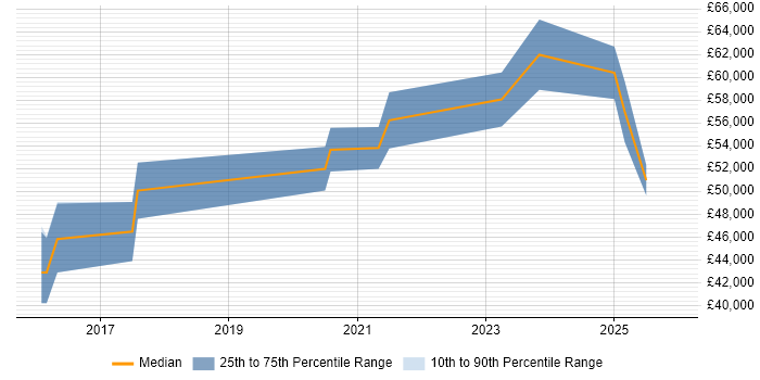 Salary distribution trend for Technical Product Owner job vacancies in the East Midlands