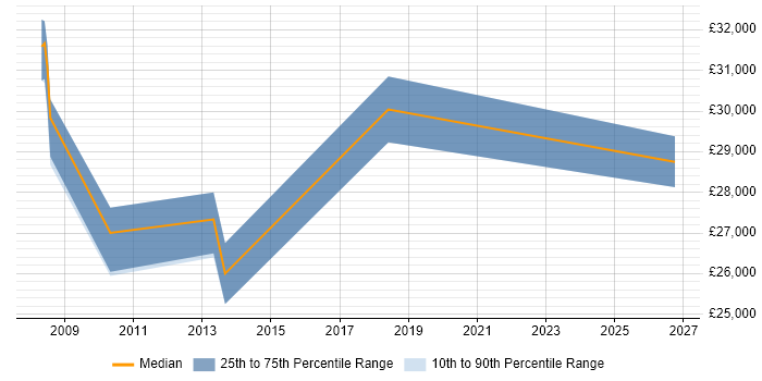 Salary distribution trend for Technical Project Coordinator job vacancies in the East Midlands
