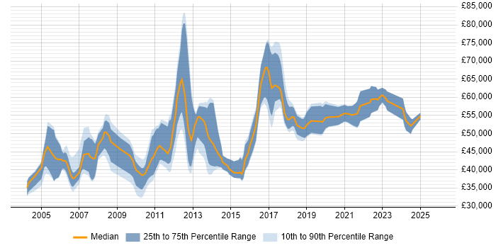 Salary distribution trend for Technical Project Manager job vacancies in the East Midlands