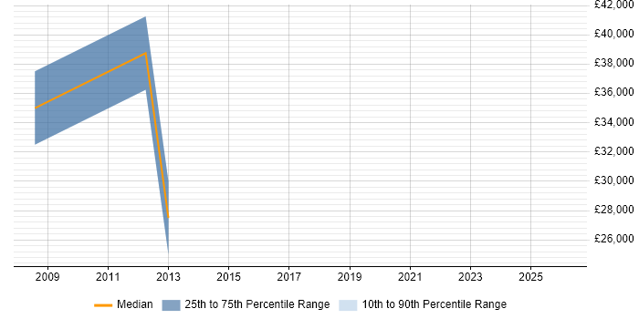 Salary distribution trend for Technical Sales Manager job vacancies in the East Midlands